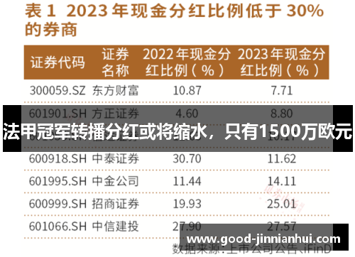 法甲冠军转播分红或将缩水，只有1500万欧元